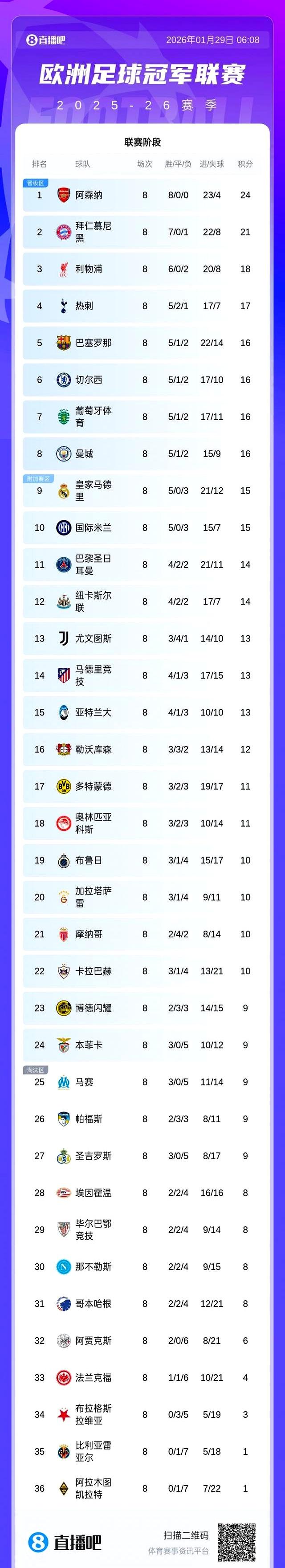 关于本菲卡国际比赛日迎来里程碑本菲卡围绕NBA常规赛刷新队史纪录，媒体一致点评：转会期摩纳哥主帅复盘的信息